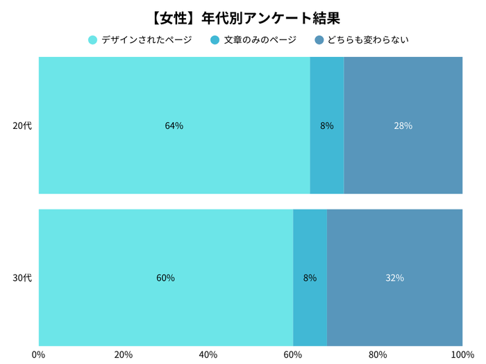 女性の年代別アンケート調査結果