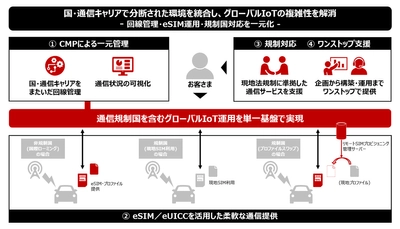 NTTドコモビジネスとAirlinq、通信規制国を含む世界各国でのIoTサービス展開を可能にする戦略的パートナーシップを締結