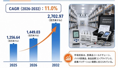 温度マッピングおよび検証サービスの最新トレンド2026：市場規模1479百万米ドル予測