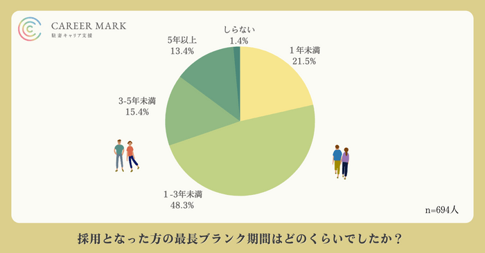 企業が採用した方のうち、7割近くを占めたのが「ブランク3年未満」