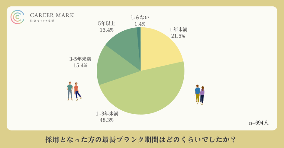 企業が採用した方のうち、7割近くを占めたのが「ブランク3年未満」