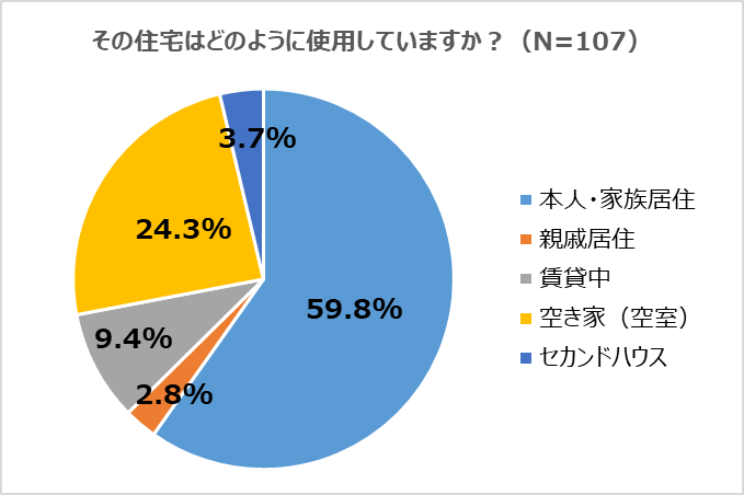 その住宅はどのように使用していますか?
