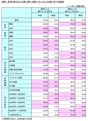 図表A　第6回「隣の芝生(企業)は青い」調査／知人・友人の仕事に対する羨望度