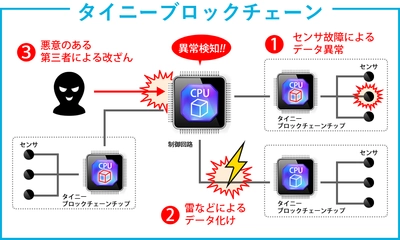 独自技術のコンパクトなブロックチェーンをチップ化　特許を出願し、開発に着手