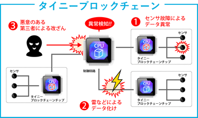 タイニーブロックチェーン