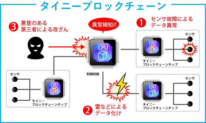 タイニーブロックチェーン