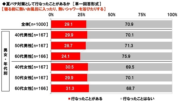 夏バテ対策として、寝る前に熱いお風呂に入ったり、熱いシャワーを浴びたりするか