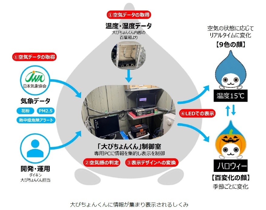 表示のしくみ2