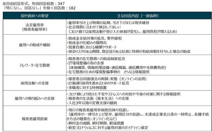 7：国や政府に求めること