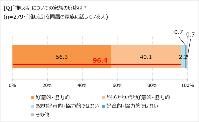 「推し活」への家族の反応は?
