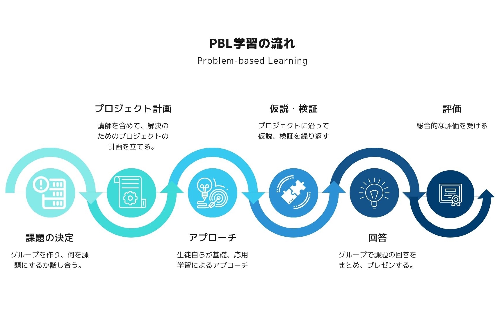 PBL教育とは、またCBE評価とは。 | NEWSCAST