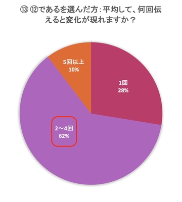 平均して、何回伝えると変化が現れる?