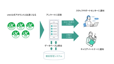 アビリティーセンター、公式LINEと顧客管理システムの連携で お仕事探しから就業中までをトータルサポート　 ～DX化を推進することで利便性を向上～