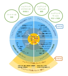 国内初のシェアリングのビジネスマッチングイベント　 東京ビッグサイトにて11月20日(火)～22日(木)開催決定