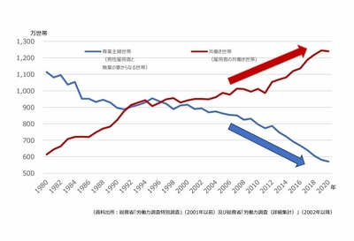 共働き世帯が主流に