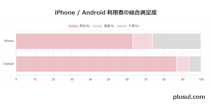 iPhone/Android利用者の総合満足度