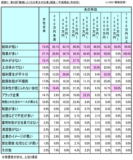 図表C_不満理由(年収別)