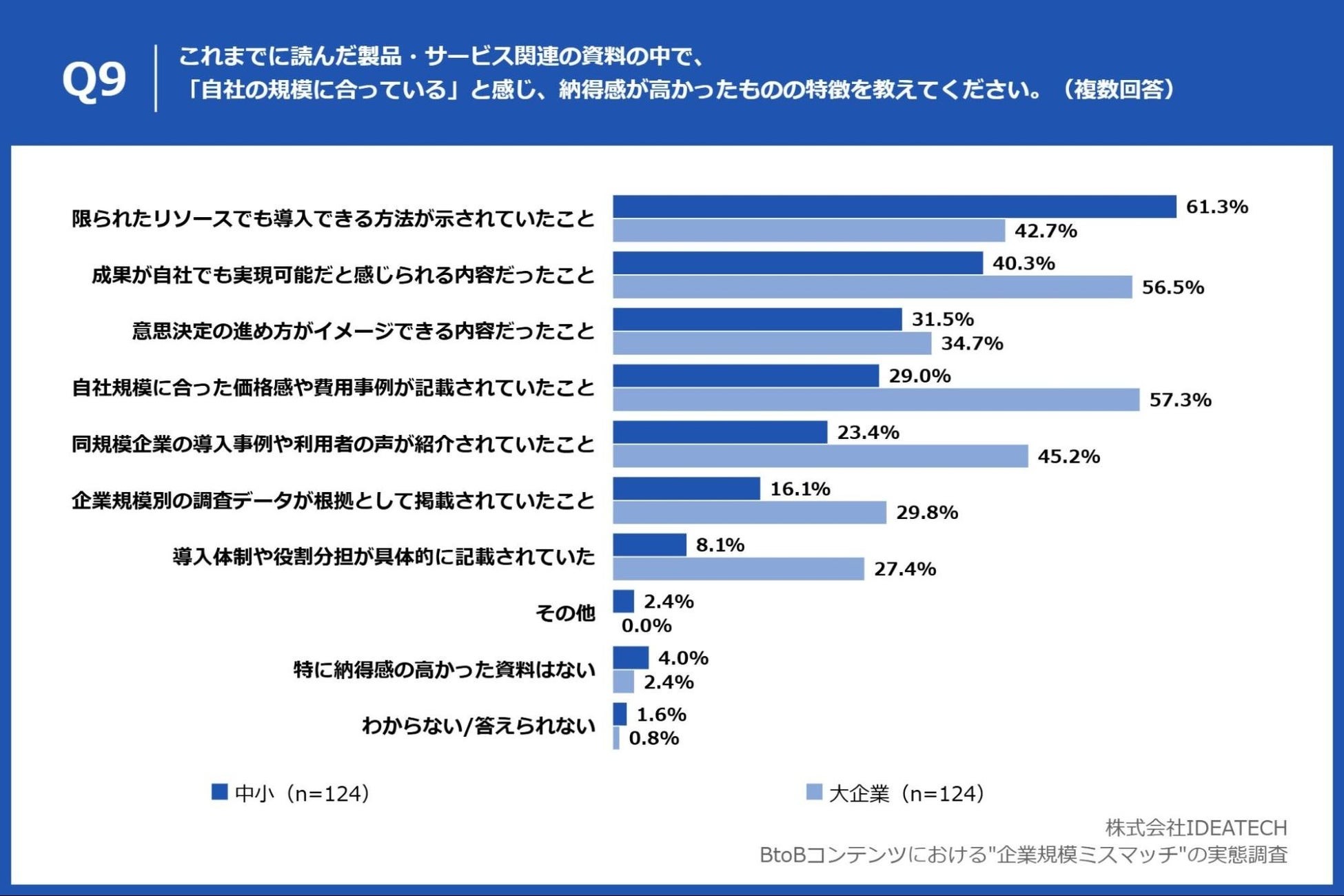 Q9. これまでに読んだ製品・サービス関連の資料の中で、「自社の規模に合っている」と感じ、納得感が高かったものの特徴を教えてください。(複数回答)