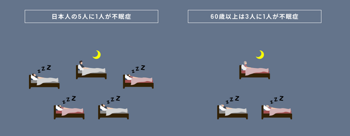 5人に1人が不眠症