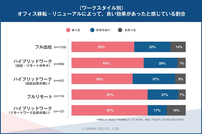 (働き方別)移転・リニューアルの効果