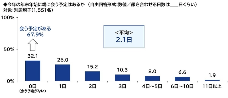 ＰＧＦ生命調べ　 困ったときの親頼み　 「親から金銭面の支援を受けたことがある」 約2人に1人　 親からの支援を受けたお金の平均は 「結婚費用」140万円、「生活費」133万円、 「不動産購入時の頭金」517万円、 「子どもの教育資金」187万円、 「自動車購入時の頭金」150万円