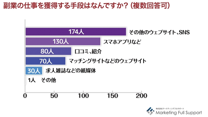 副業の仕事を獲得する手段