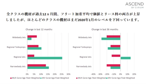 Cirium、2023年の航空機ファイナンスに関する展望を発表　 機材価値とリース料の上昇傾向が継続、 パンデミック以前の水準に向けさらなる回復の見込み