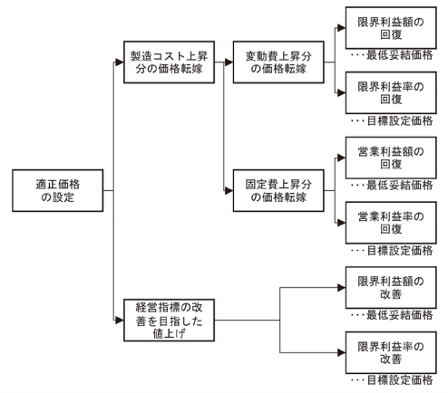 適正価格の設定方法フロー