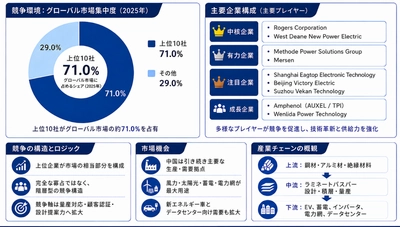 ラミネートバスバーマーケットリサーチ：調査方法＋業界分析＋売上規模