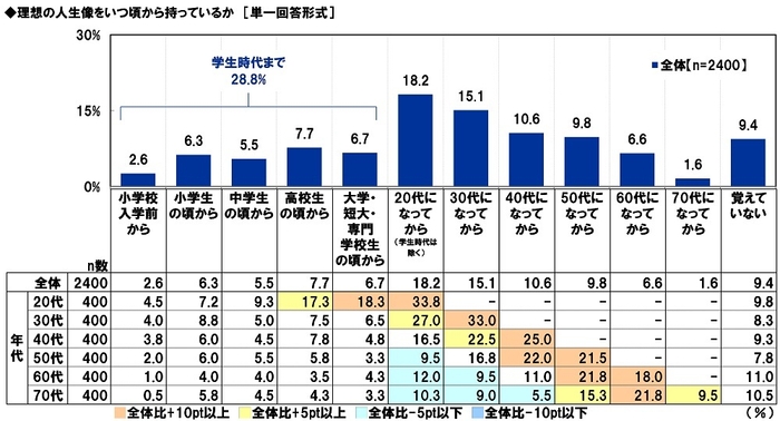 理想の人生像をいつ頃から持っているか