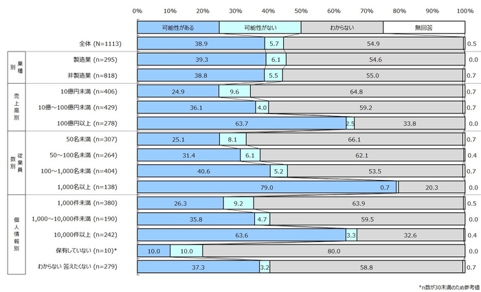 サイバー攻撃対象への危機意識