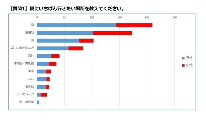 質問１