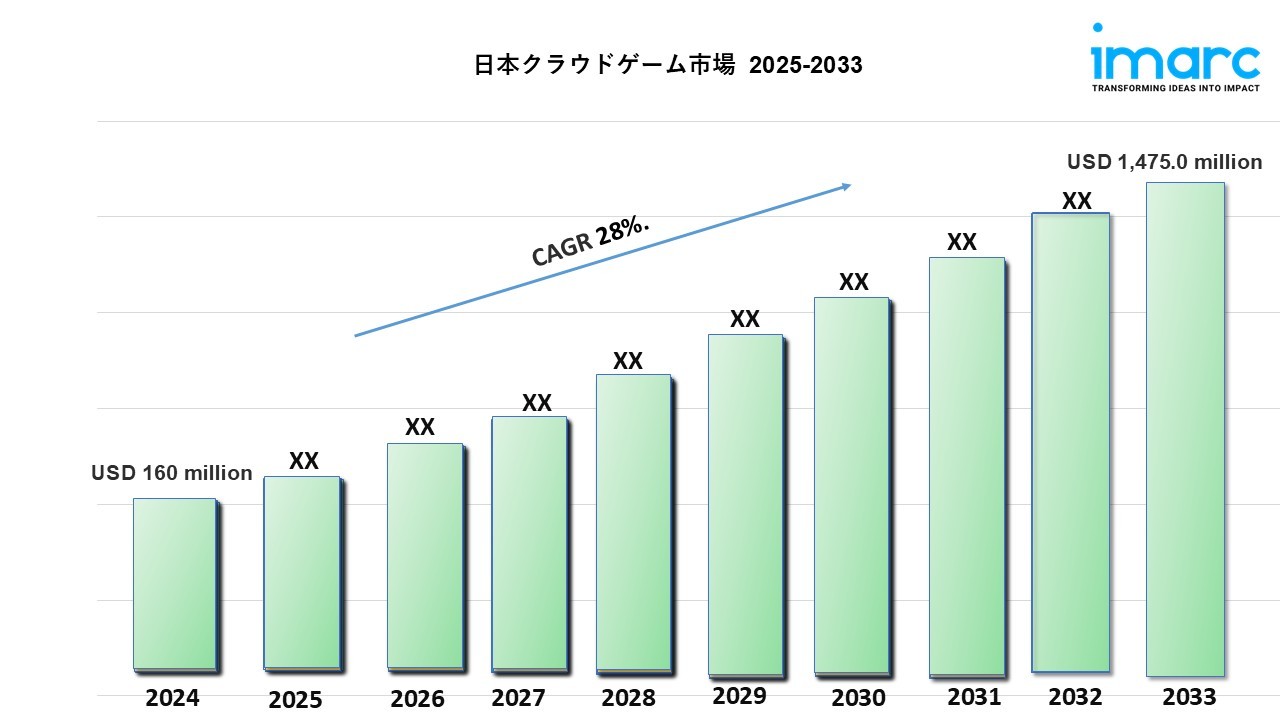日本のクラウドゲーム市場は2033年までに28%の成長率で14億7,500万米ドルの収益を生み出すと予測