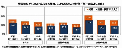 SMBCコンシューマーファイナンス調べ　 結婚のハードル上昇、男性がより慎重な姿勢に！　 「年収400万円あればしたい」男性では約3割にとどまる