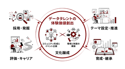 ブレインパッド、「データ／AI活用が当たり前になる組織」への アップデートを実現する 新サービス 「BrainPad Data Talent Experience Service」を 2026年1月より提供開始