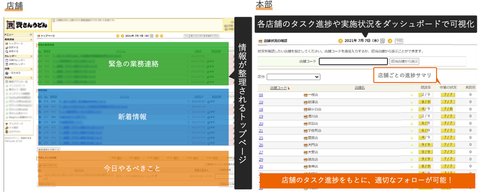 イメージ：店舗に必要な情報が自動で整理される「トップページ」(左)と本部が担当店舗の進捗を確認するダッシュボード(右)