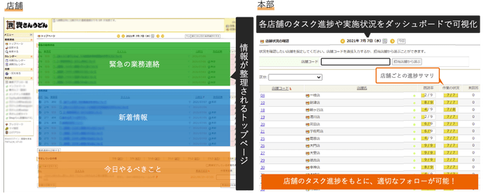 イメージ:店舗に必要な情報が自動で整理される「トップページ」(左)と本部が担当店舗の進捗を確認するダッシュボード(右)