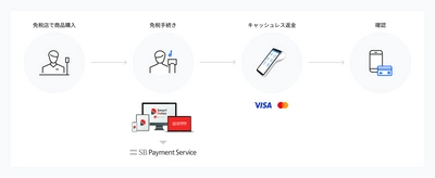 免税手続きのDXを加速する次世代型免税一括カウンターソリューションを共同展開 2026年「リファンド方式」施行に向けた業界対応を支援