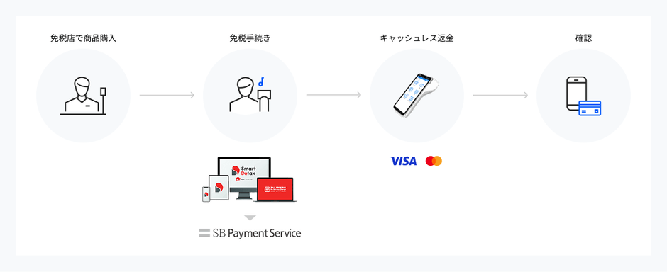 「JPrefund」によるキャッシュレス返金の流れ