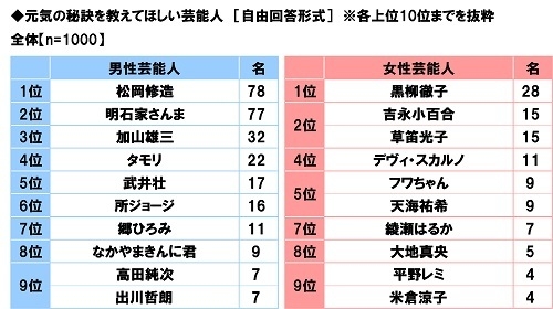 元気の秘訣を教えてほしい芸能人