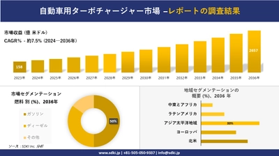 自動車用ターボチャージャー市場  場の発展、傾向、需要、成長分析および予測2024ー2036年