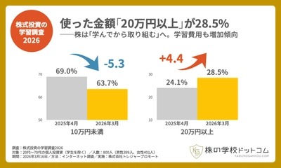【株式投資の学習調査2026】個人投資家の学習意欲が向上　「日本経済新聞」に根強い支持、セミナー・スクール利用も拡大