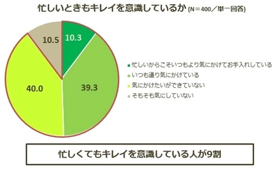 働く女性の約9割が「キレイを意識」するも 毎日きちんとお手入れできている人はごくわずか