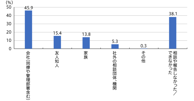 【図3】ハラスメントを受けた際の相談相手（複数回答・n=317）