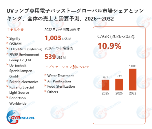 UVランプ専用電子バラスト世界市場レポート：主要企業、ランキング、成長予測2026-2032