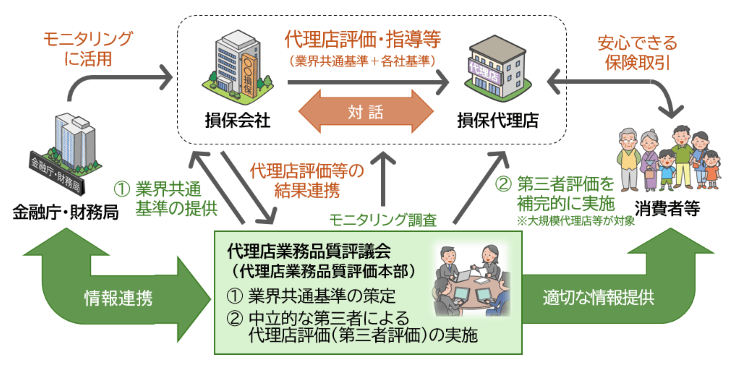 代理店業務品質評価制度体系図