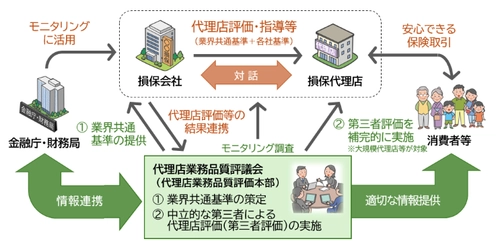 お客さま・社会からの信頼回復に向けた取組み　 代理店業務品質に関する基本的な考え方に会員会社が賛同