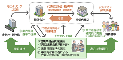 代理店業務品質評価制度体系図