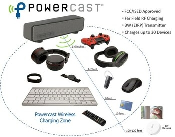 パワーキャストRFトランスミッタは、複数の低電力デバイスを充電で きます。電力を大量消費するデバイスは、その近傍で最も良く充電 されますが、超低電力IoT機器やホームオートメーションセンサーなど のデバイスは120フィート離れた場所でも充電可能です。