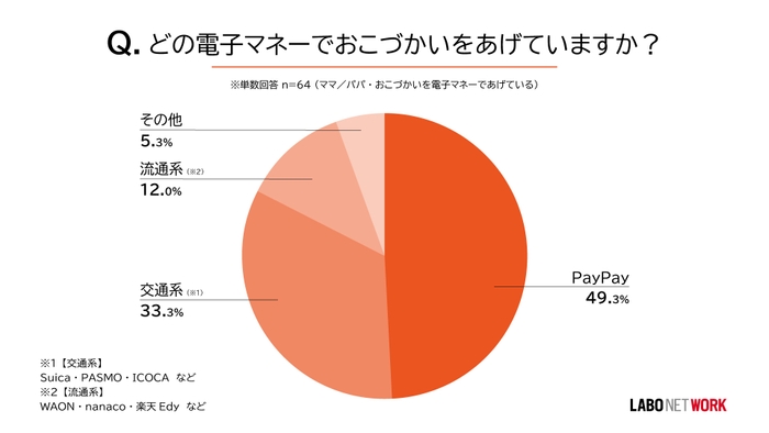 どの電子マネーでおこづかいをあげていますか?